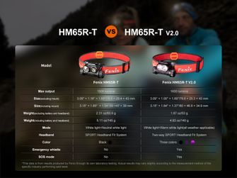 Fenix HM65R-T V2.0 punjiva prednja svjetiljka, crvena